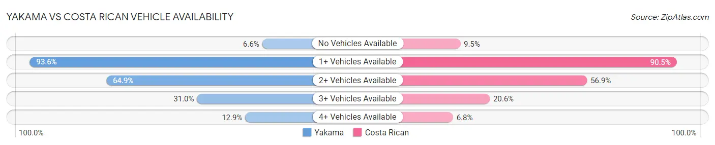 Yakama vs Costa Rican Vehicle Availability