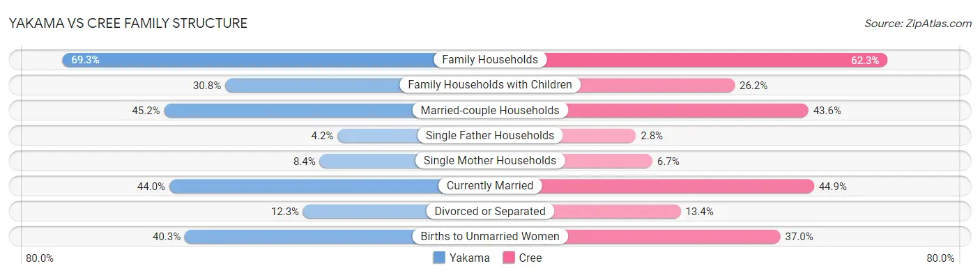 Yakama vs Cree Family Structure