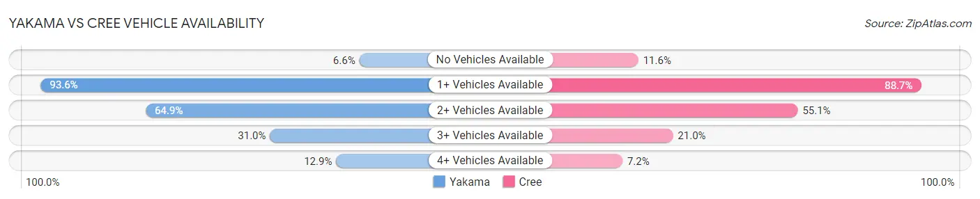 Yakama vs Cree Vehicle Availability