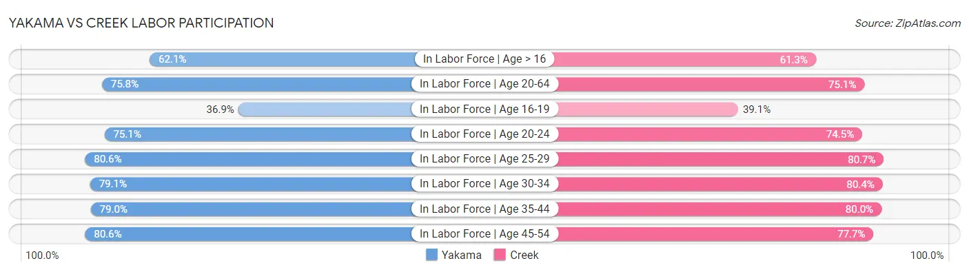 Yakama vs Creek Labor Participation