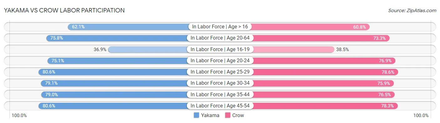 Yakama vs Crow Labor Participation