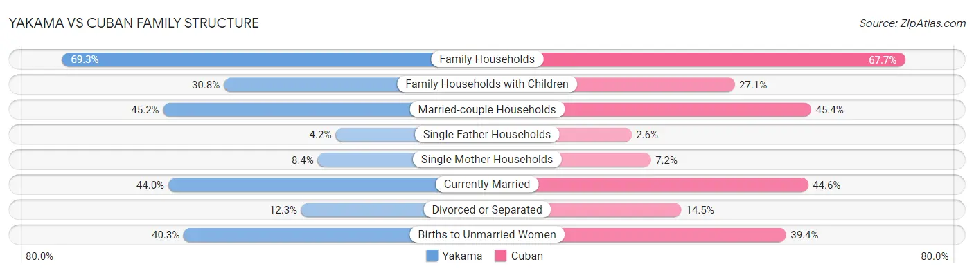Yakama vs Cuban Family Structure