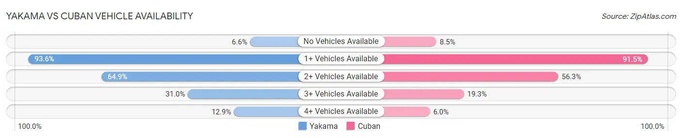 Yakama vs Cuban Vehicle Availability