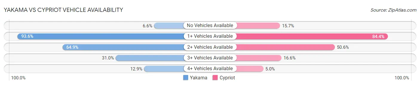 Yakama vs Cypriot Vehicle Availability