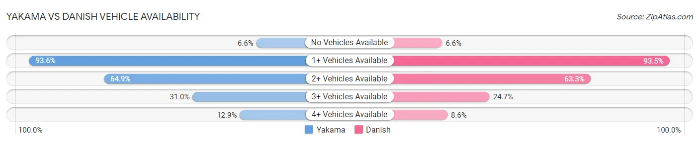 Yakama vs Danish Vehicle Availability