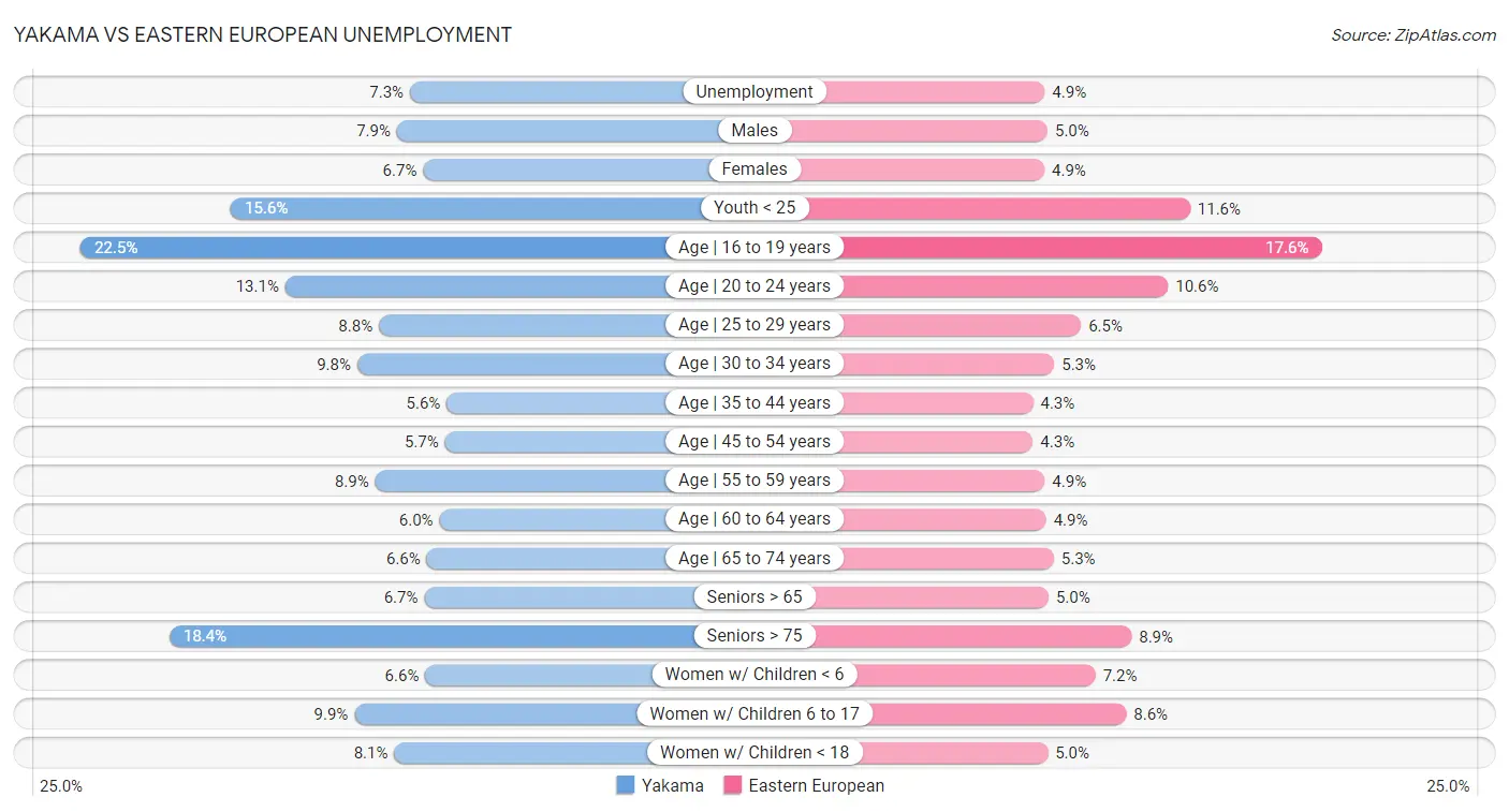 Yakama vs Eastern European Unemployment
