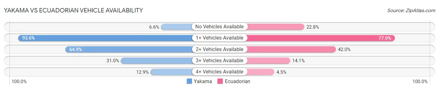Yakama vs Ecuadorian Vehicle Availability