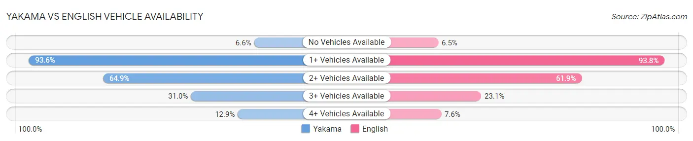 Yakama vs English Vehicle Availability