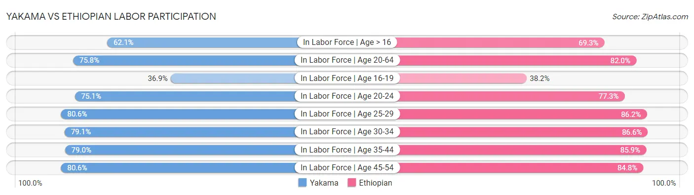 Yakama vs Ethiopian Labor Participation