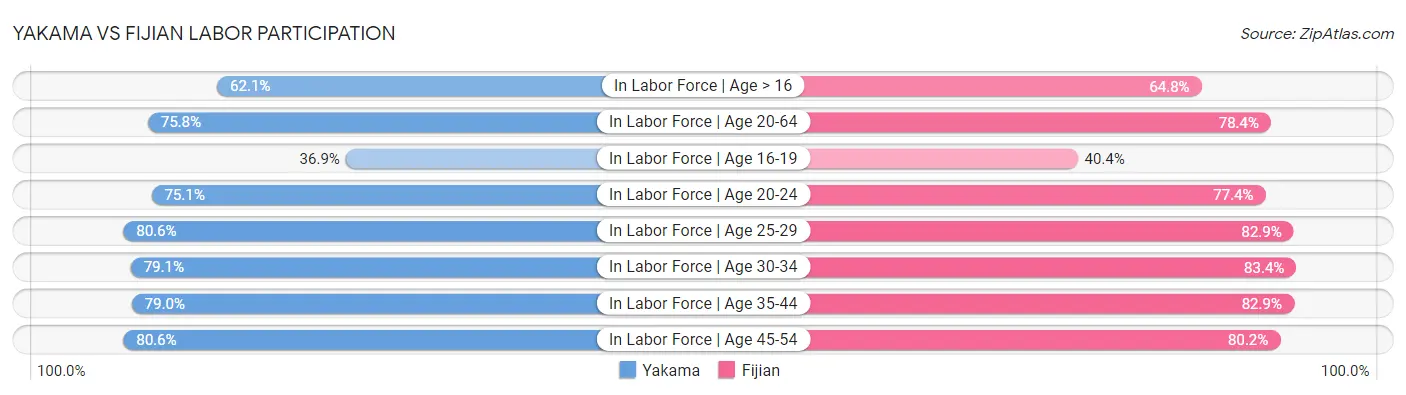 Yakama vs Fijian Labor Participation