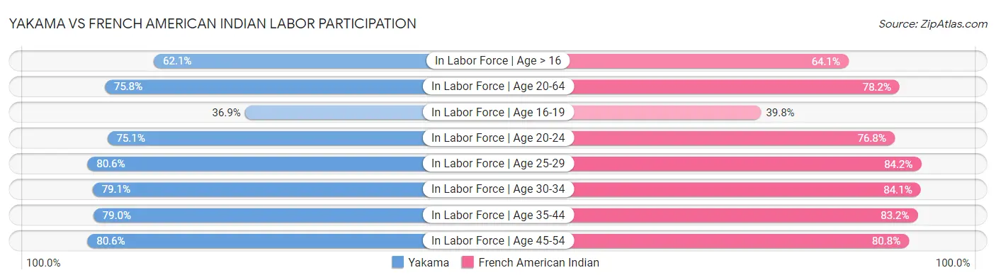 Yakama vs French American Indian Labor Participation
