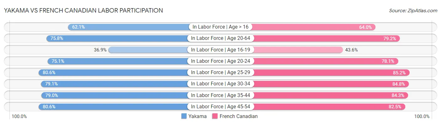 Yakama vs French Canadian Labor Participation