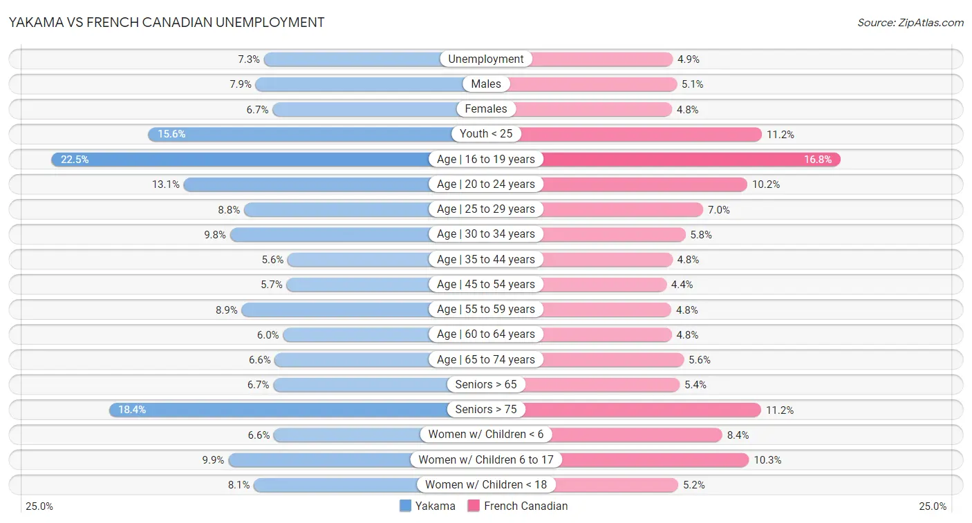 Yakama vs French Canadian Unemployment