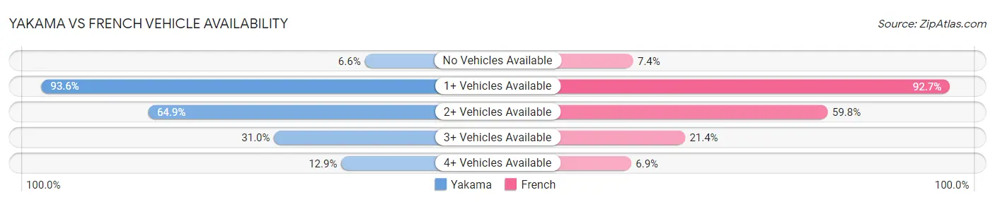 Yakama vs French Vehicle Availability