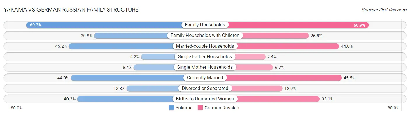 Yakama vs German Russian Family Structure