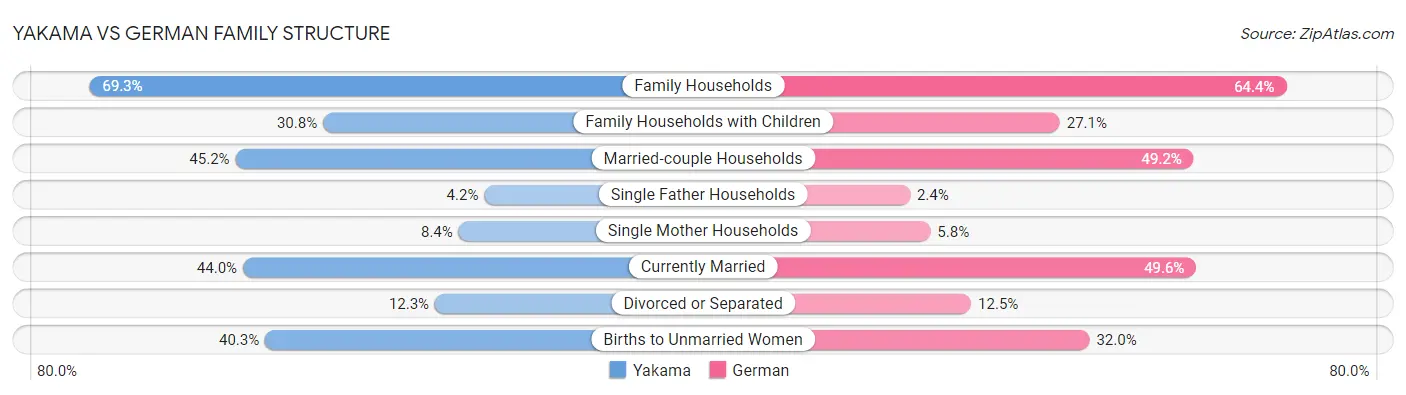 Yakama vs German Family Structure