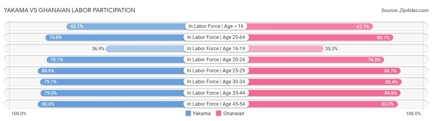 Yakama vs Ghanaian Labor Participation