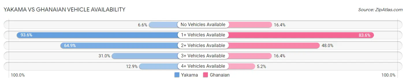 Yakama vs Ghanaian Vehicle Availability