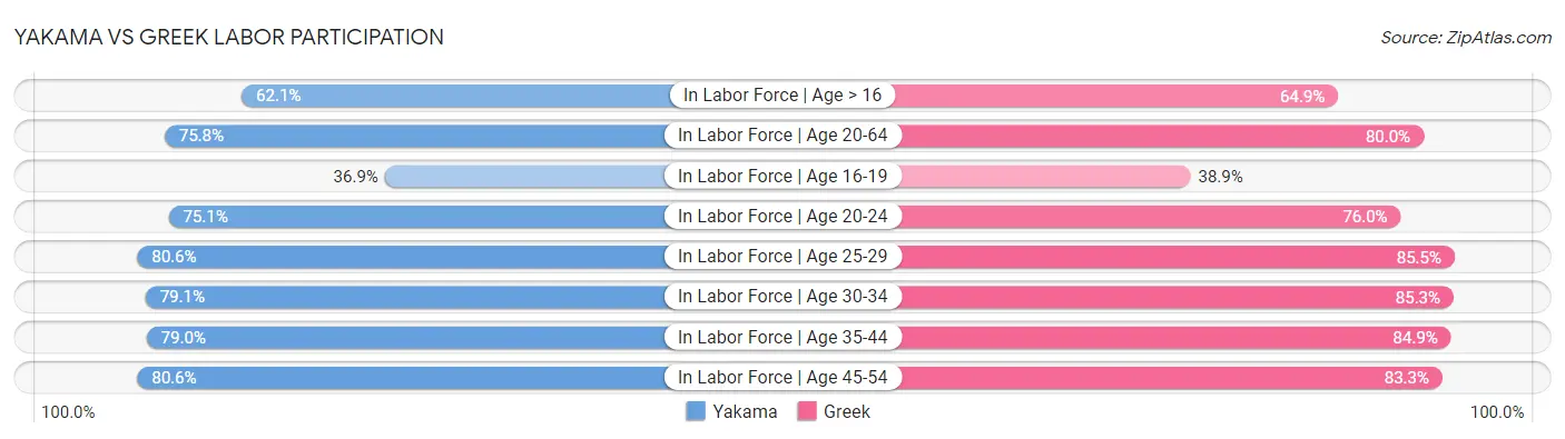 Yakama vs Greek Labor Participation