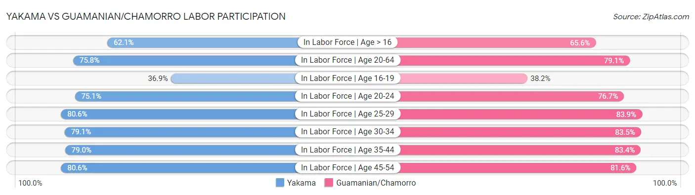 Yakama vs Guamanian/Chamorro Labor Participation