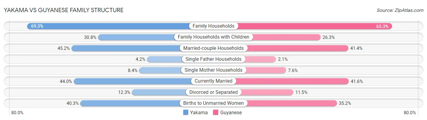 Yakama vs Guyanese Family Structure
