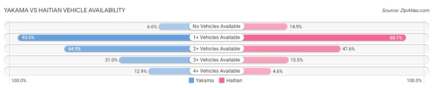 Yakama vs Haitian Vehicle Availability