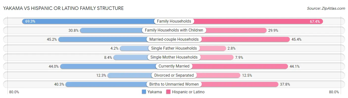 Yakama vs Hispanic or Latino Family Structure