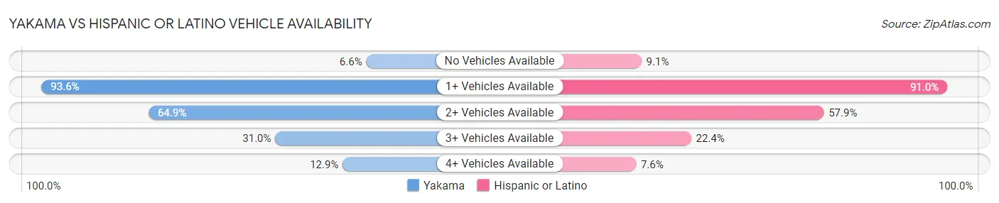 Yakama vs Hispanic or Latino Vehicle Availability