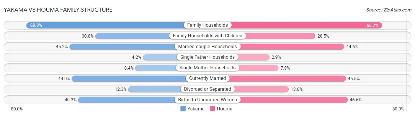 Yakama vs Houma Family Structure