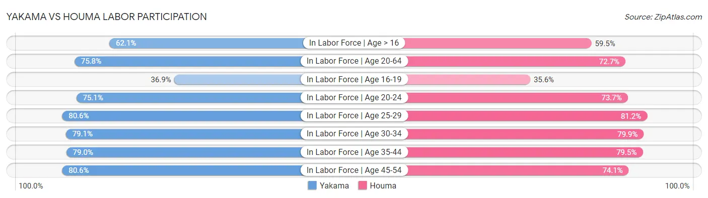 Yakama vs Houma Labor Participation