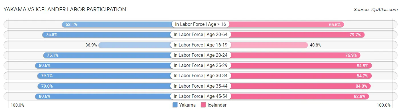 Yakama vs Icelander Labor Participation