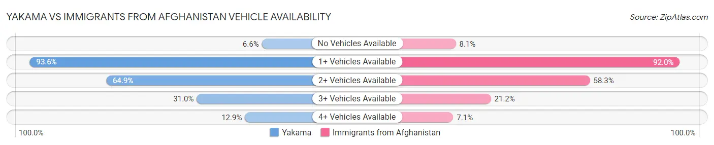 Yakama vs Immigrants from Afghanistan Vehicle Availability