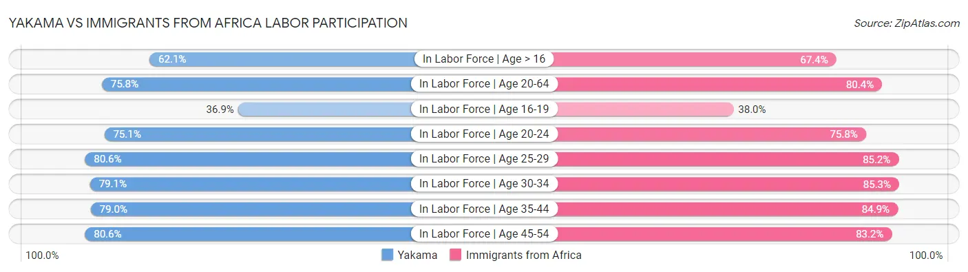 Yakama vs Immigrants from Africa Labor Participation