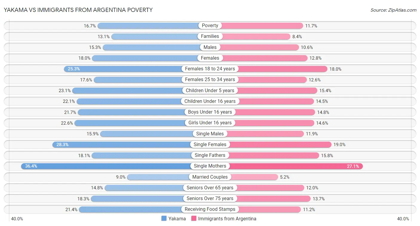 Yakama vs Immigrants from Argentina Poverty