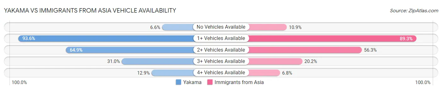 Yakama vs Immigrants from Asia Vehicle Availability