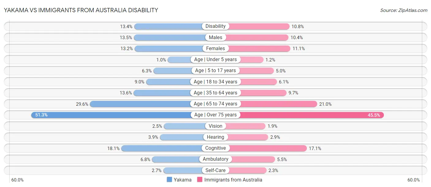 Yakama vs Immigrants from Australia Disability