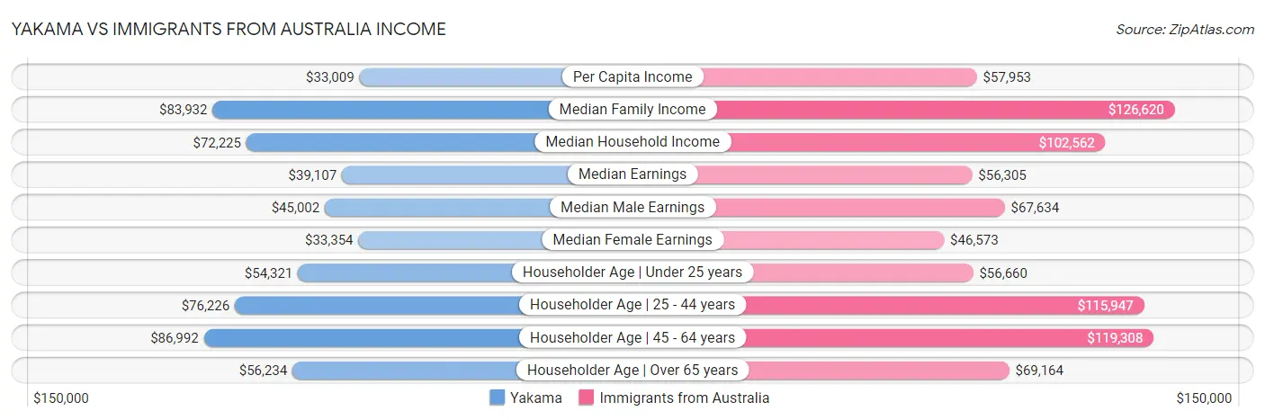 Yakama vs Immigrants from Australia Income