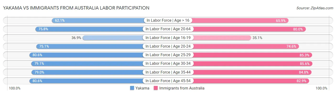 Yakama vs Immigrants from Australia Labor Participation