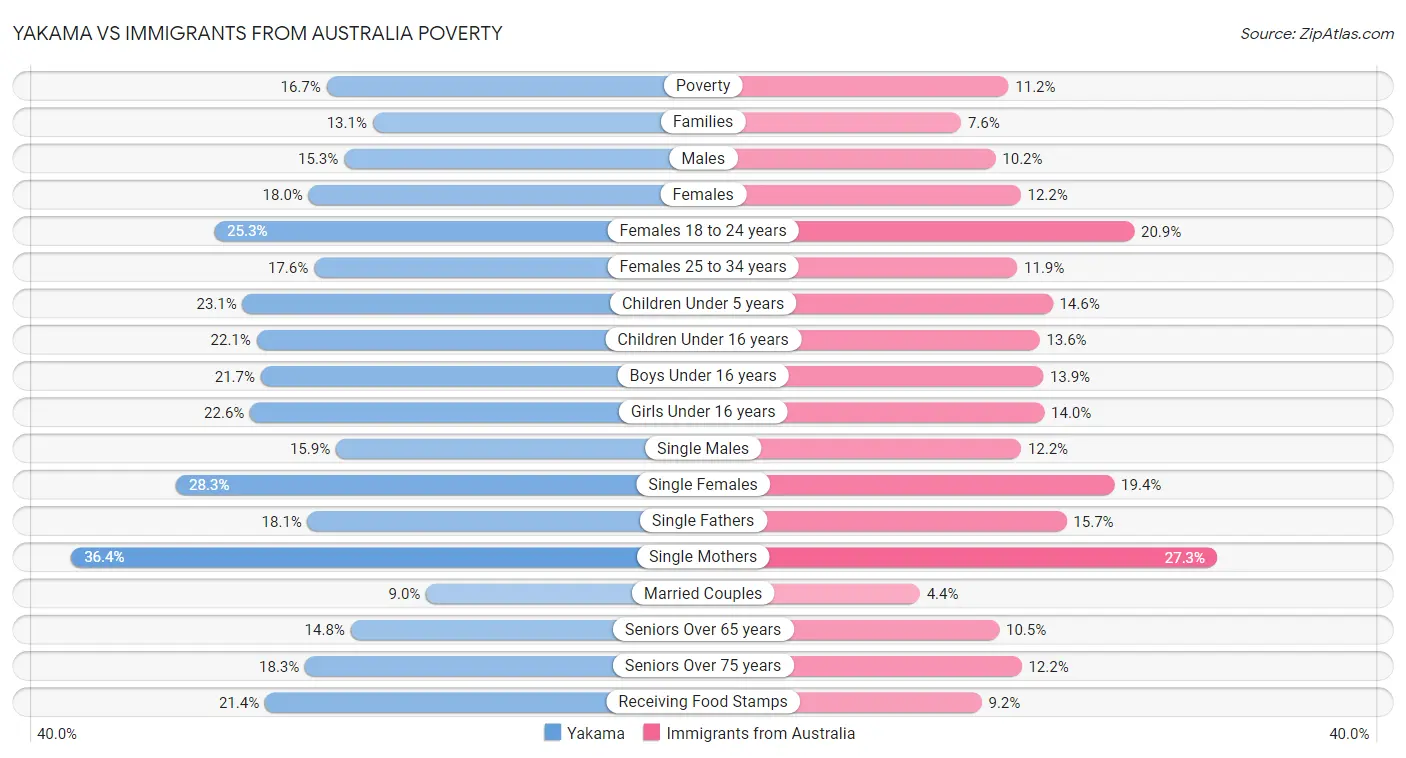Yakama vs Immigrants from Australia Poverty