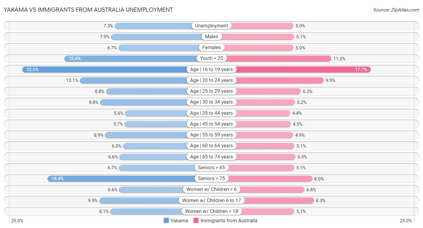 Yakama vs Immigrants from Australia Unemployment