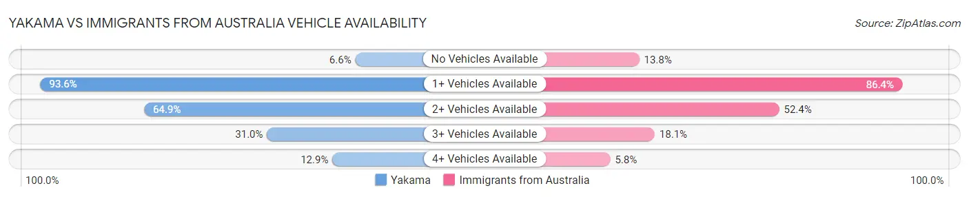 Yakama vs Immigrants from Australia Vehicle Availability