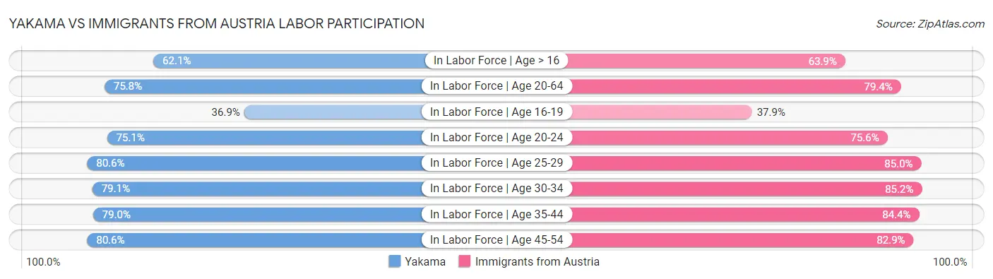 Yakama vs Immigrants from Austria Labor Participation