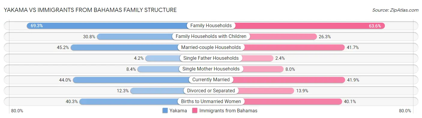 Yakama vs Immigrants from Bahamas Family Structure