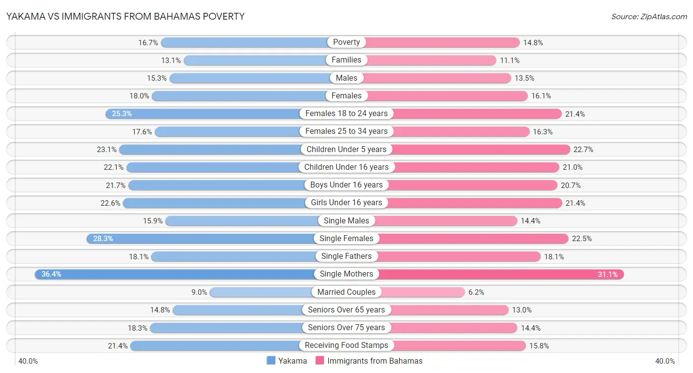 Yakama vs Immigrants from Bahamas Poverty