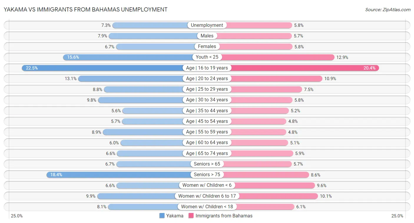 Yakama vs Immigrants from Bahamas Unemployment