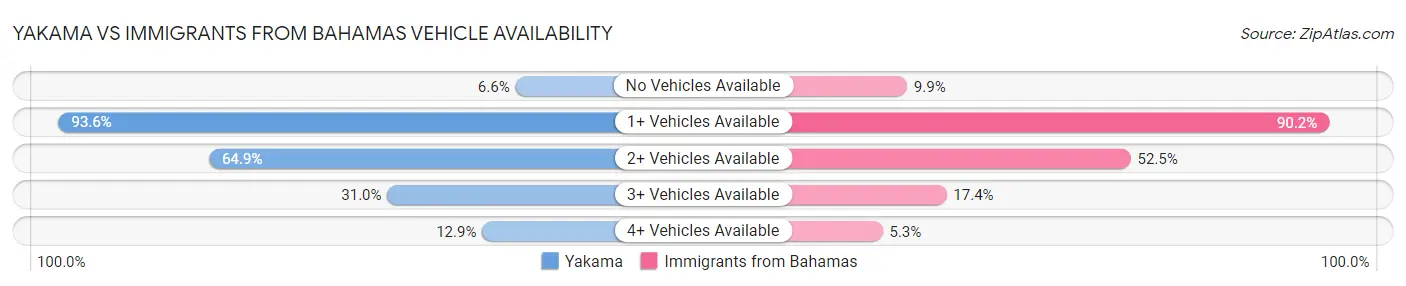 Yakama vs Immigrants from Bahamas Vehicle Availability