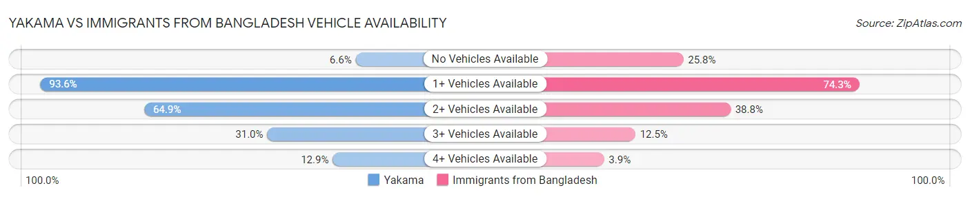 Yakama vs Immigrants from Bangladesh Vehicle Availability