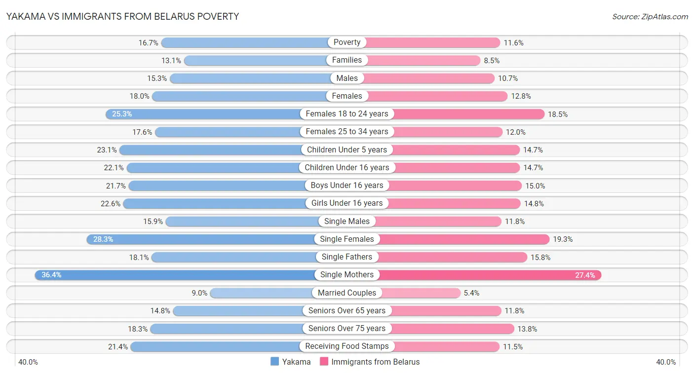 Yakama vs Immigrants from Belarus Poverty