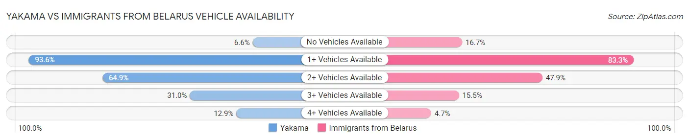 Yakama vs Immigrants from Belarus Vehicle Availability