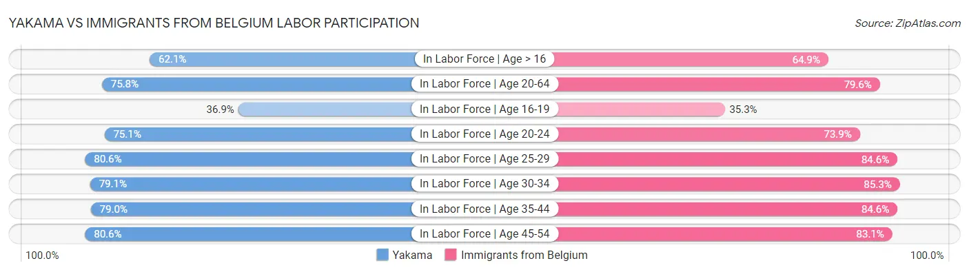 Yakama vs Immigrants from Belgium Labor Participation